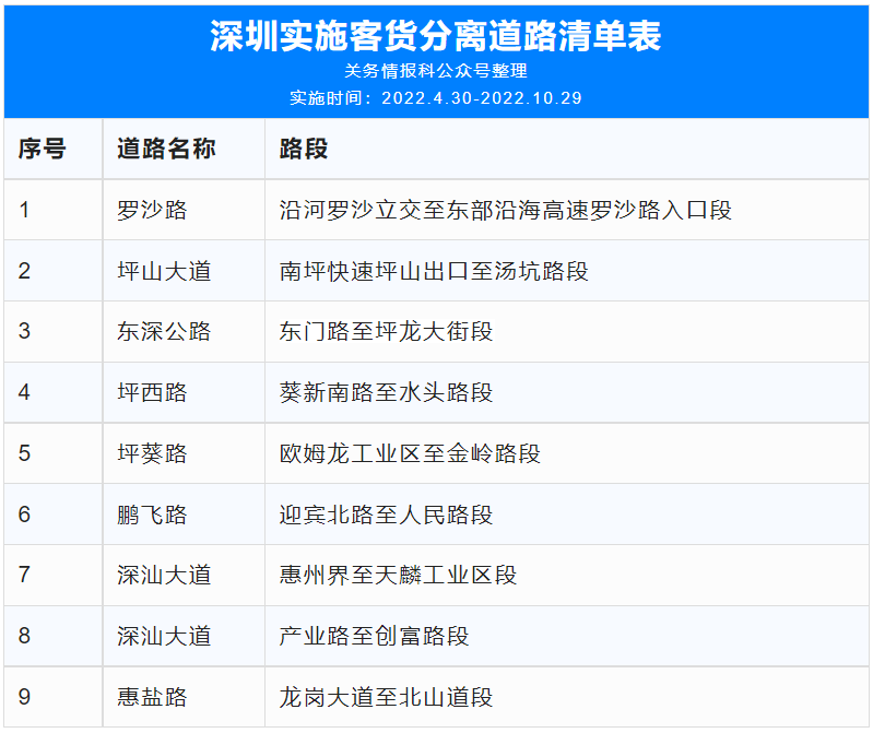 貨車司機注意：4月30日起深圳九條