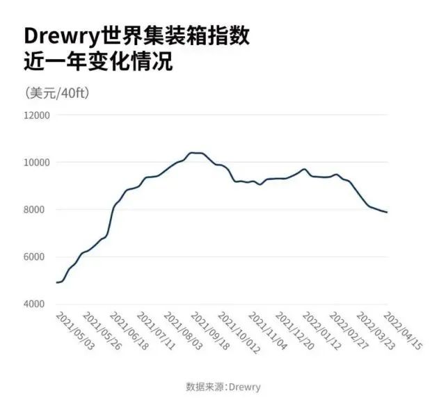 運(yùn)價連續(xù)下跌14周！部分港口運(yùn)費(fèi)腰斬，中國出口箱量暴跌三成！