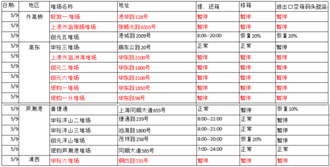 提還箱需確認！上海堆場輪流暫停作業，出貨恐受影響