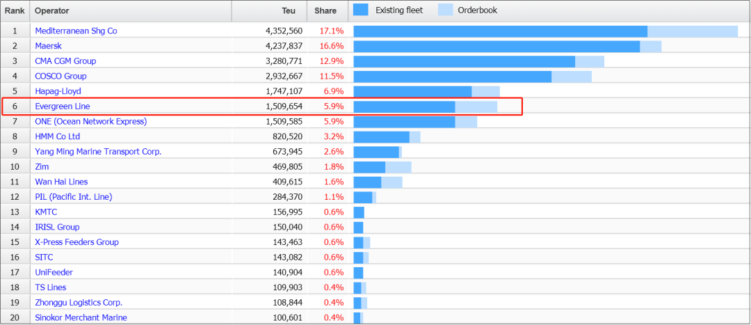 長榮超越ONE！成為全球第六大船公司，5月Top100船公司運力榜出爐！