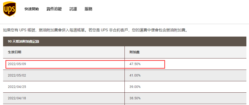 再創新高！這四個物流巨頭，又大幅上調燃油附加費！