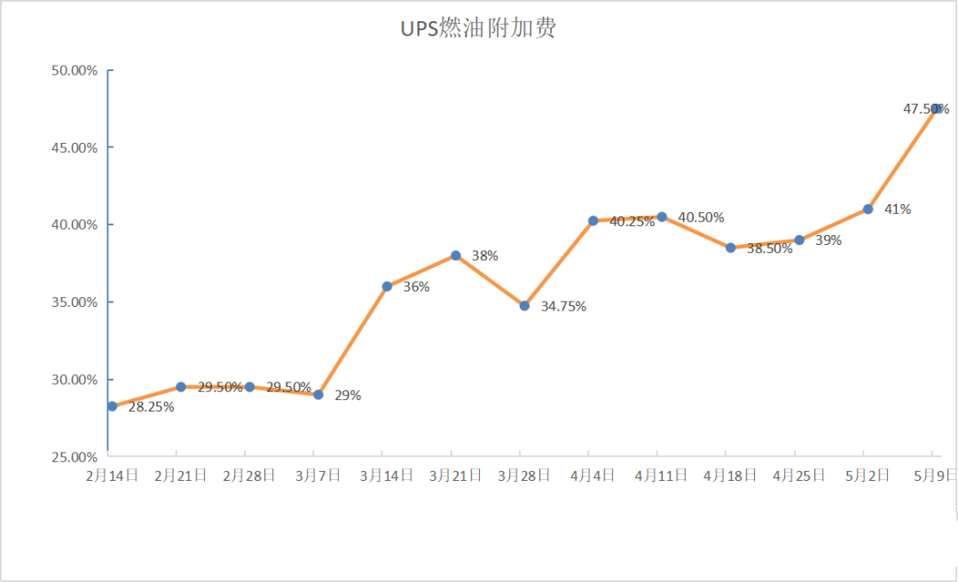 再創新高！這四個物流巨頭，又大幅上調燃油附加費！