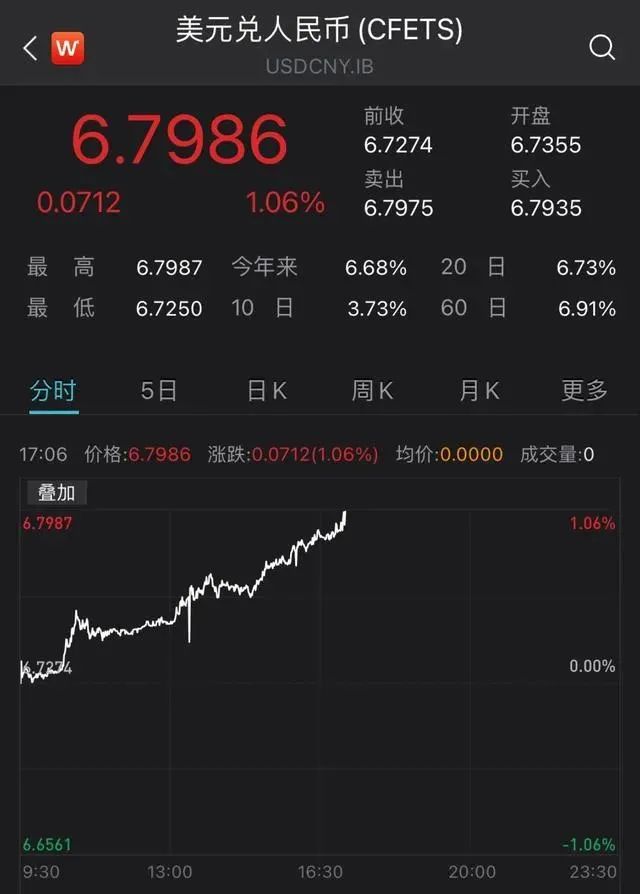 人民幣進入6.8時代！訂單減少和成本上升，出口企業仍承壓