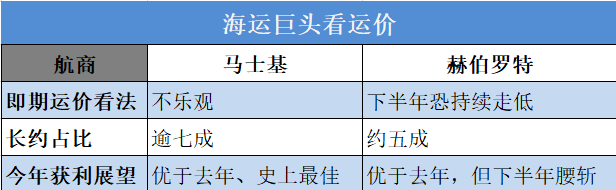 天價運費連續17周下跌！上海解封將現報復性出貨潮！運價或將反彈