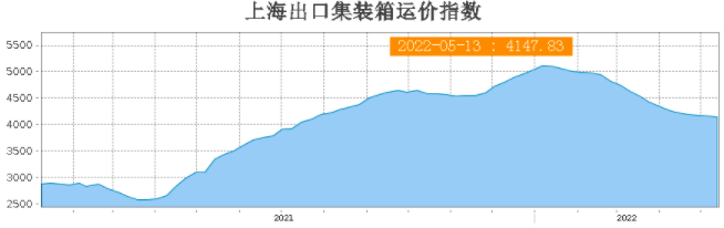 天價運費連續17周下跌！上海解封將