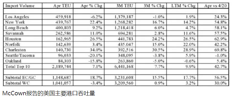 美國(guó)各大港口最新吞吐量出爐