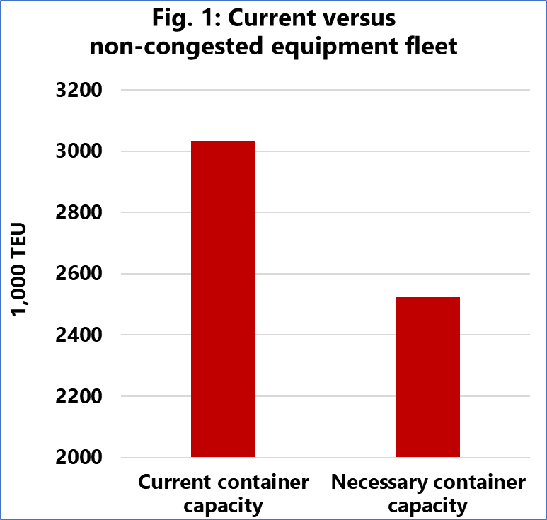 警惕過剩！2023年或有1300萬TEU？