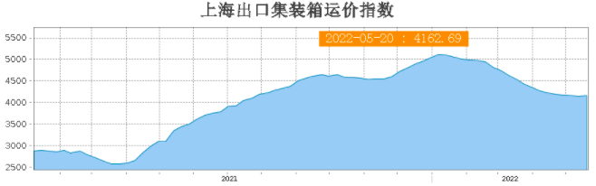 FBX美西航線運價暴漲過千美元！運價止跌反彈？