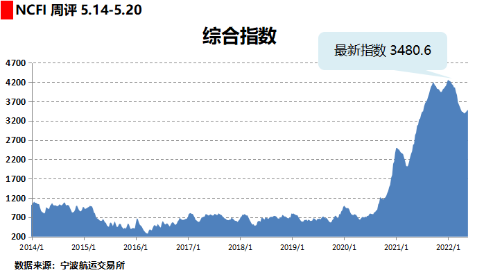 FBX美西航線運價暴漲過千美元！運