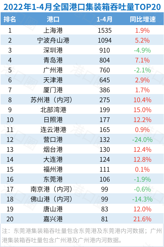 封控影響正在顯現(xiàn)！4月全國港口吞