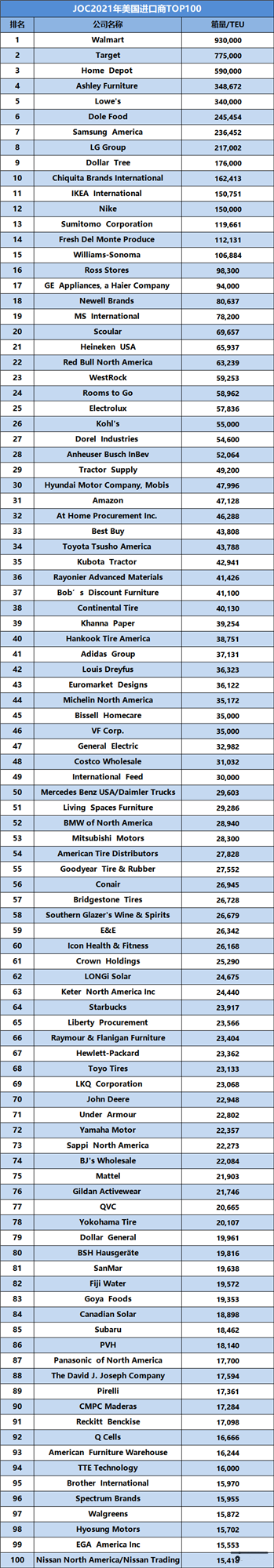 2021年度美國進/出口商貨量100強最新