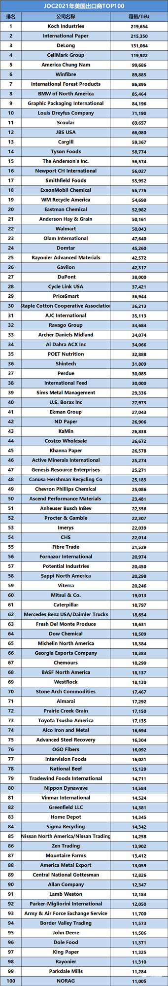 2021年度美國進/出口商貨量100強最新排名！