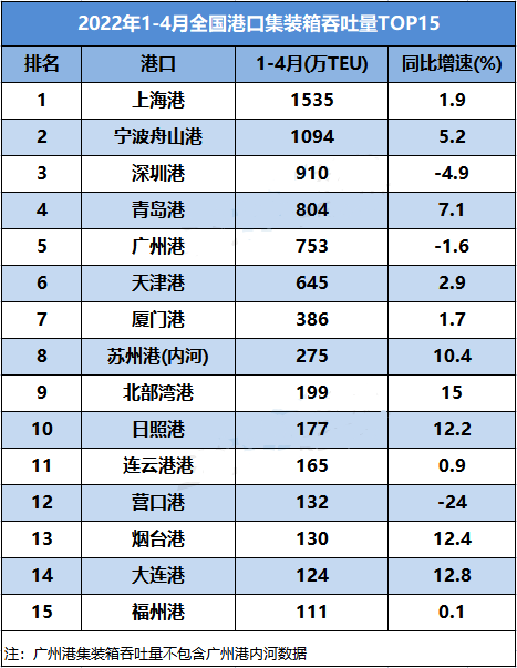 今年前四個月全國港口吞吐量數據