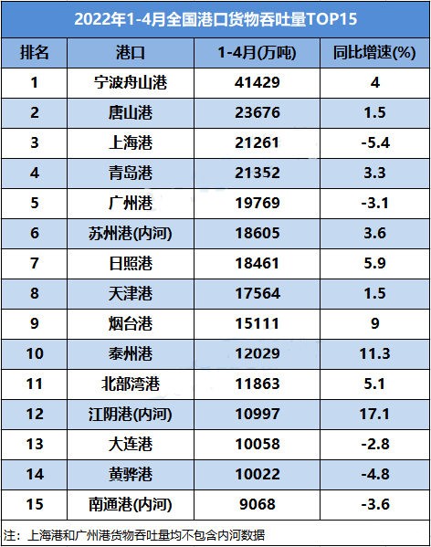 今年前四個月全國港口吞吐量數據出爐