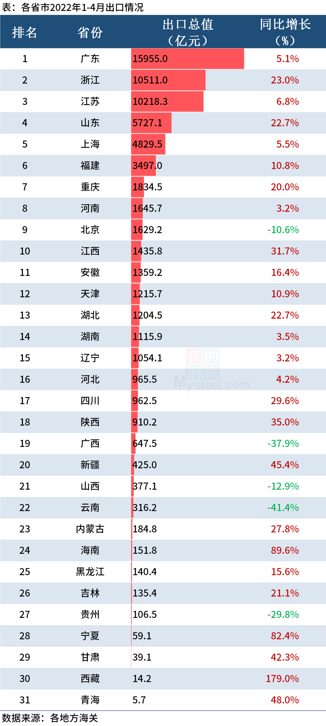 31省市4月份外貿成績單出來了！看