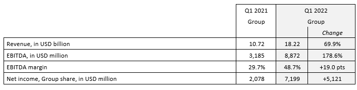 達飛公布2022一季度財報，利潤飆升至72億美元，但預計前景仍不穩定