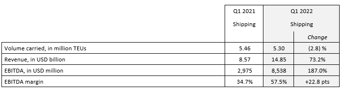 達飛公布2022一季度財報，利潤飆升