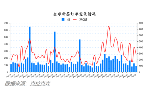 船價齊漲！全球造船業月報出爐