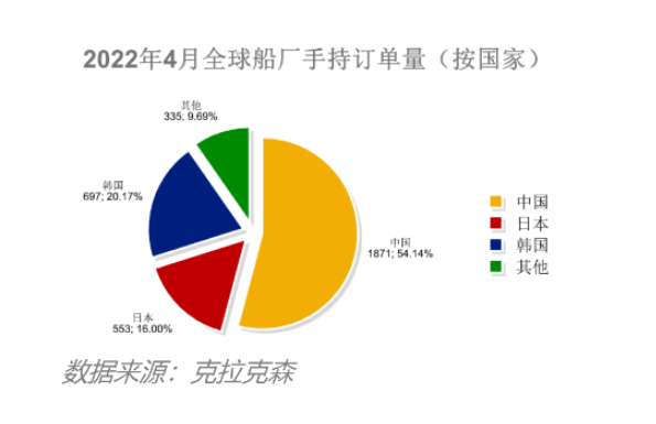 船價齊漲！全球造船業月報出爐