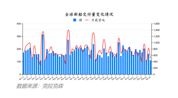 船價齊漲！全球造船業月報出爐