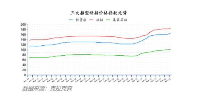 船價齊漲！全球造船業月報出爐