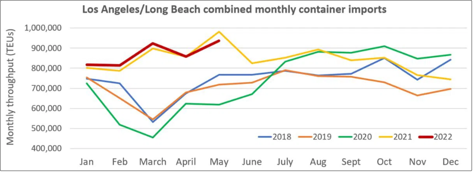 洛杉磯港：旺季即將到來，進口強