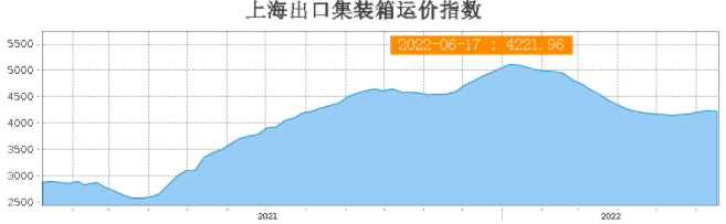 運費持續下跌！部分班輪公司下調運價攬貨，三大航線創新低！