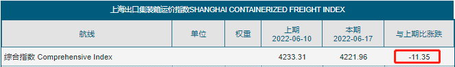 運費持續下跌！部分班輪公司下調運價攬貨，三大航線創新低！