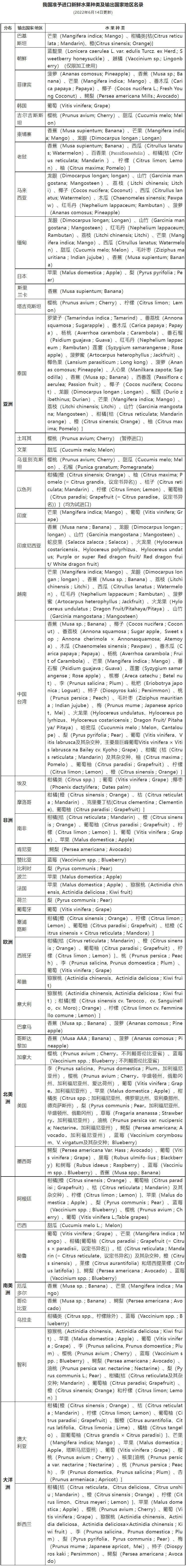 我國準予進口新鮮水果種類及輸出