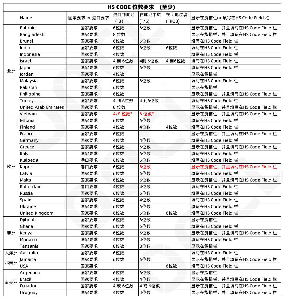 注意！多個國家及地區單證有新規