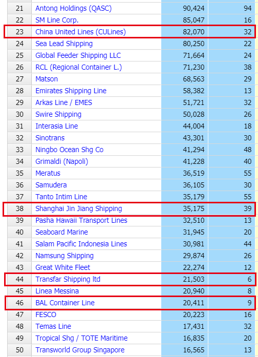 全球TOP50！中國4家集裝箱船輪班公