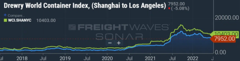 看跌？即期運費低于2021年水平，低于當前合同運費！