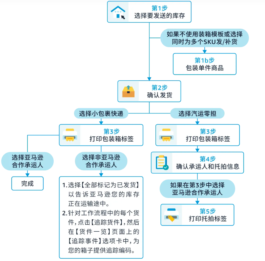 亞馬遜FBA創建貨件操作大致流程