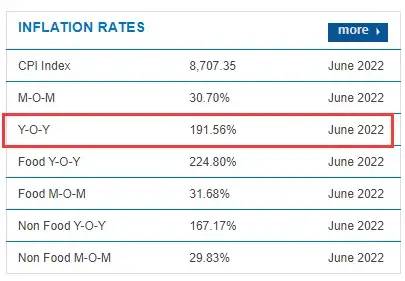 注意收款風(fēng)險(xiǎn)！這個(gè)國家通脹高達(dá)191%，或?qū)⒚涝鳛榉ǘㄘ泿? src="/uploads/allimg/220704/1-220F410355N13.png"  /><span style="font-size:16px;"> </span> 
</p>
<p class="MsoNormal">
	<span style="font-family:宋體;font-size:16px;">另外，據(jù)悉，津巴布韋貨幣政策委員會(huì)還宣布將發(fā)行金幣并將其作為價(jià)值儲(chǔ)存手段引入市場。</span><span style="font-family:宋體;font-size:16px;">津巴布韋儲(chǔ)備銀行行長曼古迪亞（</span><span style="font-size:16px;">John Mangudya</span><span style="font-family:宋體;font-size:16px;">）稱，貨幣政策委員會(huì)對津巴布韋境內(nèi)近期通脹率上升表示高度關(guān)注。</span><o:p></o:p>
</p>
<p class="MsoNormal">
	<span style="font-size:16px;"> </span> 
</p>
<p class="MsoNormal">
	<span style="font-family:宋體;font-size:16px;">這里的關(guān)鍵利率指的是津巴布韋的基準(zhǔn)利率，也就是銀行借貸利率。津貨幣政策委員會(huì)同日還宣布，該國的存款利率將由原來的</span><span style="font-size:16px;">12.5%</span><span style="font-family:宋體;font-size:16px;">提升到</span><span style="font-family:Calibri;font-size:16px;">40%</span><span style="font-family:宋體;font-size:16px;">。</span><o:p></o:p>
</p>
<p class="MsoNormal">
	<span style="font-size:16px;"> </span> 
</p>
<p class="MsoNormal">
	<span style="font-family:宋體;font-size:16px;">津巴布韋央行聲明稱，</span><span style="font-family:Calibri;font-size:16px;">“</span><span style="font-family:宋體;font-size:16px;">通脹率上升正在削弱消費(fèi)者的需求和信心，如果不加以控制，它將扭轉(zhuǎn)過去兩年取得的顯著經(jīng)濟(jì)收益。委員會(huì)決定采取措施，使利率與通脹進(jìn)展保持一致，并在引入金幣的基礎(chǔ)上加強(qiáng)外匯流通。</span><span style="font-family:Calibri;font-size:16px;">”</span><o:p></o:p>
</p>
<p class="MsoNormal">
	<span style="font-size:16px;"> </span> 
</p>
<p class="MsoNormal">
	<span style="font-family:宋體;font-size:16px;">值得一提的是，津巴布韋還準(zhǔn)備自</span><span style="font-size:16px;">2009</span><span style="font-family:宋體;font-size:16px;">年之后第二次將美元納為國家法定貨幣使用。</span><span style="font-family:宋體;font-size:16px;">不過，這并沒能改變津巴布韋自本世紀(jì)以來陷入的美元荒和惡性通脹困境。</span><o:p></o:p>
</p>
<p class="MsoNormal">
	<span style="font-size:16px;"> </span> 
</p>
<p class="MsoNormal">
	<span style="font-family:宋體;font-size:16px;">自</span><span style="font-size:16px;">2000</span><span style="font-family:宋體;font-size:16px;">年以來，津巴布韋一直遭受著美國和歐盟為首的西方國家制裁，經(jīng)濟(jì)大幅縮水，通貨膨脹激增。</span><o:p></o:p>
</p>
<p class="MsoNormal">
	<span style="font-size:16px;"> </span> 
</p>
<p class="MsoNormal">
	<span style="font-family:宋體;font-size:16px;">正如世界銀行前首席經(jīng)濟(jì)學(xué)家所說，美元?jiǎng)虞m就實(shí)施的限制，以及美聯(lián)儲(chǔ)的貨幣舉措正是全球金融風(fēng)險(xiǎn)的根本原因。分析認(rèn)為，津巴布韋的貨幣策略或?qū)⑹乖搰耐浝Ь尺M(jìn)一步加劇。</span><o:p></o:p>
</p>
<p class="MsoNormal">
	<span style="font-size:16px;"> </span> 
</p>
<p class="MsoNormal">
	<span style="font-size:16px;"> </span> 
</p>
<p class="MsoNormal">
	<span style="font-family:宋體;font-size:16px;">津巴布韋年通脹率升至</span><span style="font-size:16px;">191%</span><o:p></o:p>
</p>
<p class="MsoNormal">
	<span style="font-family:宋體;font-size:16px;">據(jù)津巴布韋統(tǒng)計(jì)局表示，截至</span><span style="font-size:16px;">6</span><span style="font-family:宋體;font-size:16px;">月，津巴布韋年通脹率升至</span><span style="font-family:Calibri;font-size:16px;">191%</span><span style="font-family:宋體;font-size:16px;">。</span><o:p></o:p>
</p>
<p class="MsoNormal">
	<span style="font-size:16px;"> </span> 
</p>
<p class="MsoNormal">
	<img alt=