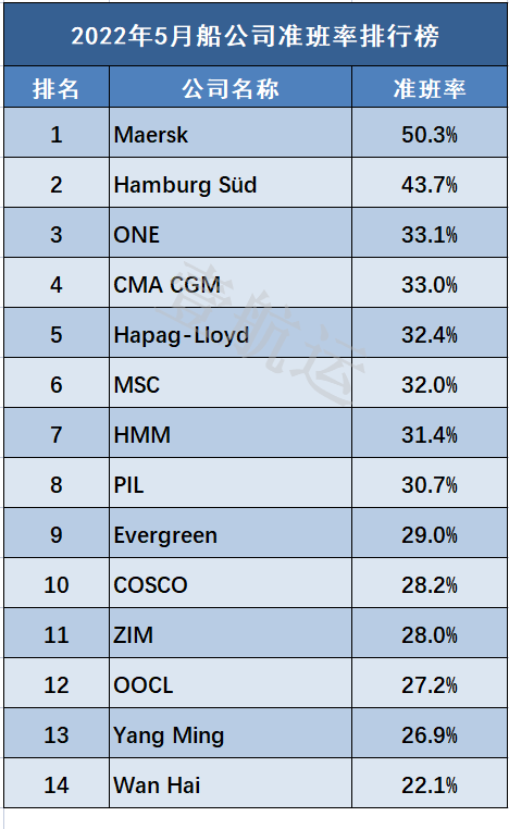 慘不忍睹 ！最新船公司船期準班率統計數據出爐
