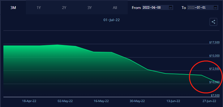 現(xiàn)貨運(yùn)價持續(xù)下跌！托運(yùn)人或放棄運(yùn)價合約，沖入現(xiàn)貨市場