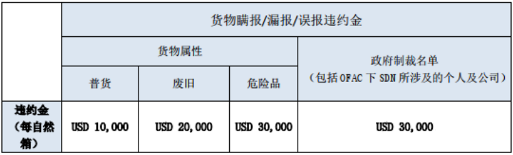 注意！船公司通知收取/更新這些附加費