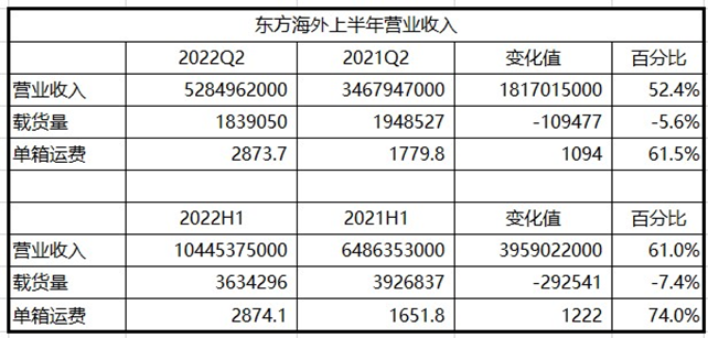 OOCL二季度營收創記錄，達到104.45億