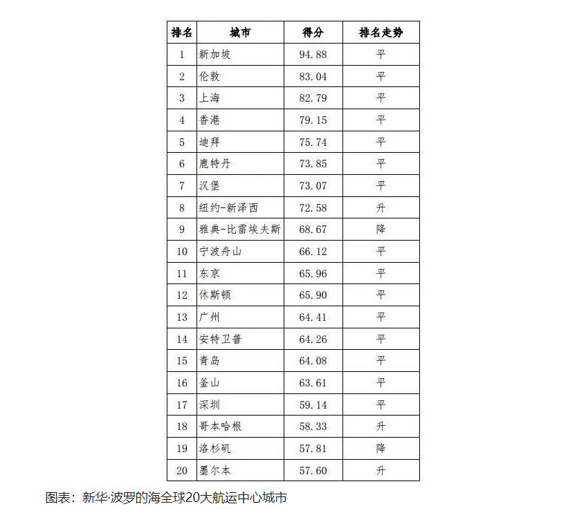 國際航運中心排名，上海蟬聯第三