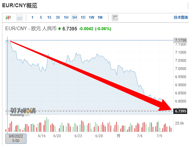 活久見！歐元20年來首次跌至與美元