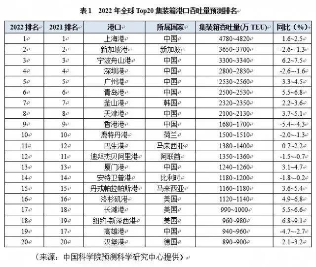 中國9個港口上榜！2022年全球Top20集