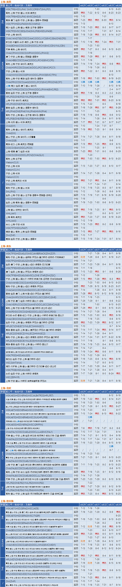 運價繼續下降，76個航次被取消！港口擁堵減緩運價下降速度