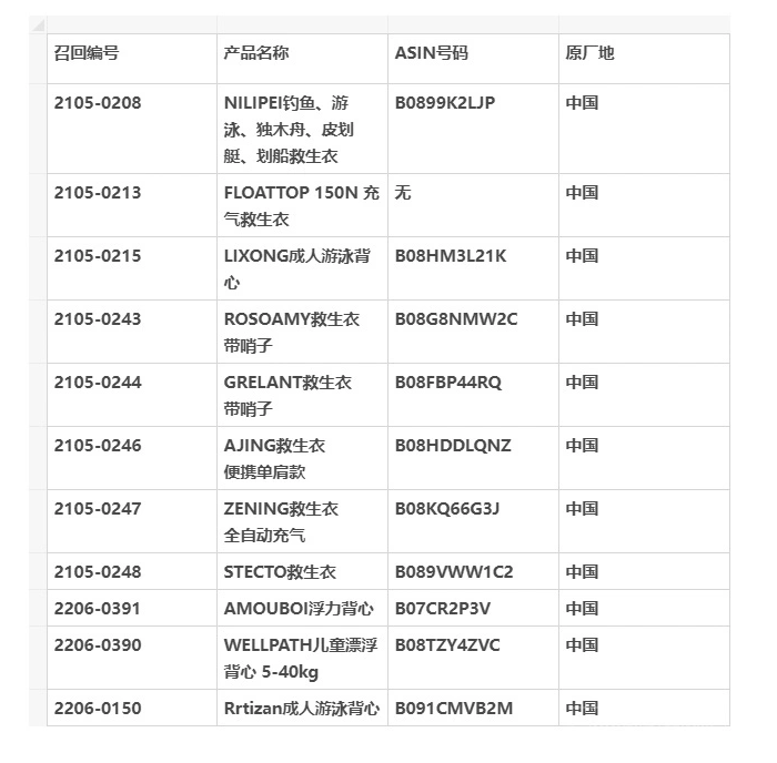 亞馬遜FBA多款熱賣救生衣因不合規