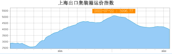 剎不住！運價繼續全面下滑！