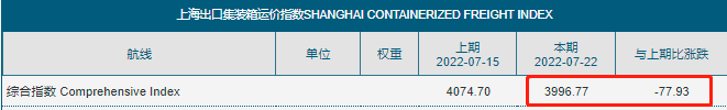 剎不住！運價繼續全面下滑！