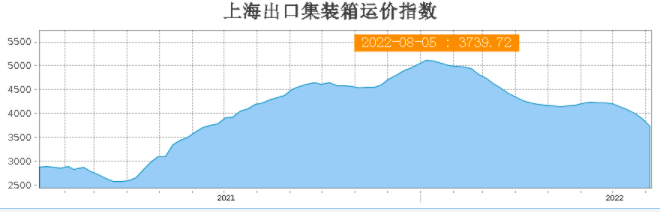 八連跌！運價持續下滑！集運市場恐旺季難旺，港口擁堵仍然嚴重