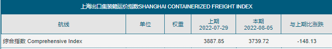 八連跌！運價持續下滑！集運市場恐旺季難旺，港口擁堵仍然嚴重