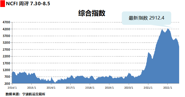 八連跌！運價持續下滑！集運市場恐旺季難旺，港口擁堵仍然嚴重