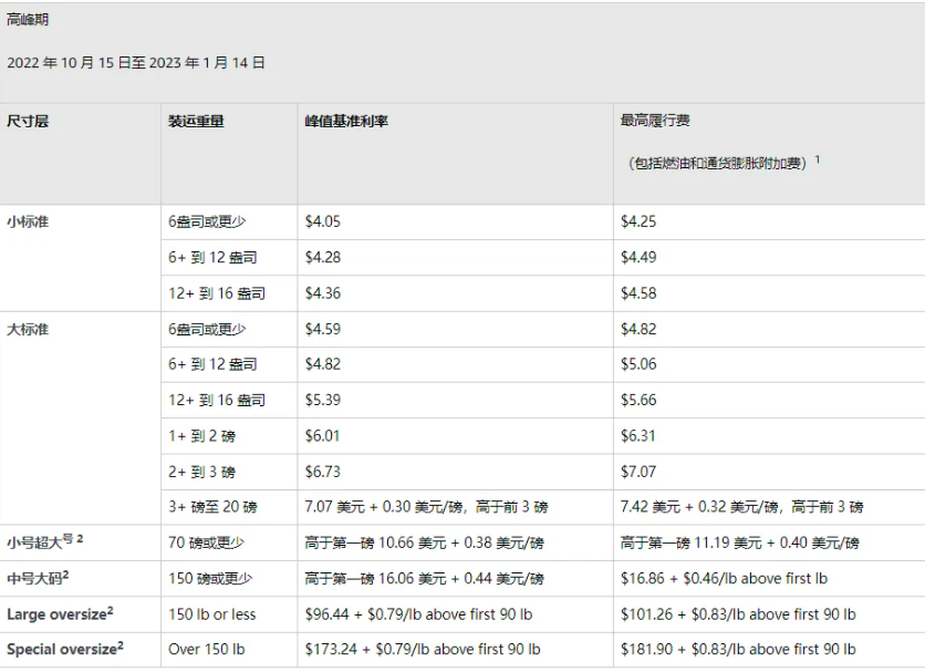 亞馬遜FBA具體的配送費(fèi)變更情況