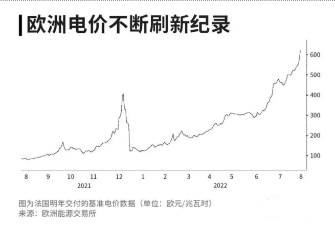 歐洲電價創新高數家大廠被迫關停